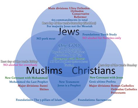 which three religions that are most similar to each other